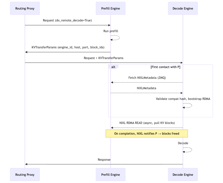 Timeline diagram of how prefill and decode coordinate with routing proxy and transfer KV Cache