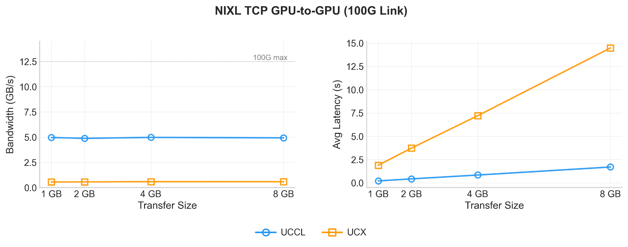 NIXL TCP GPU-to-GPU bandwidth and latency comparison between UCCL and UCX over 100G TCP
