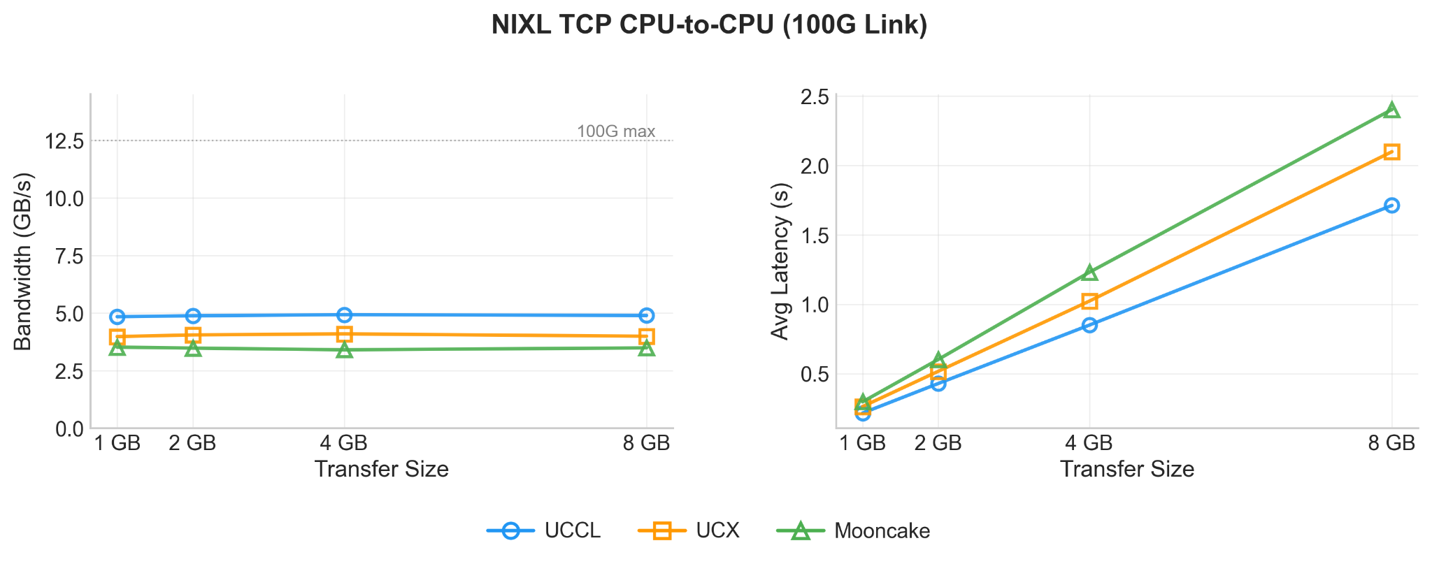 NIXL TCP CPU-to-CPU bandwidth and latency comparison between UCCL, UCX, and Mooncake over 100G TCP