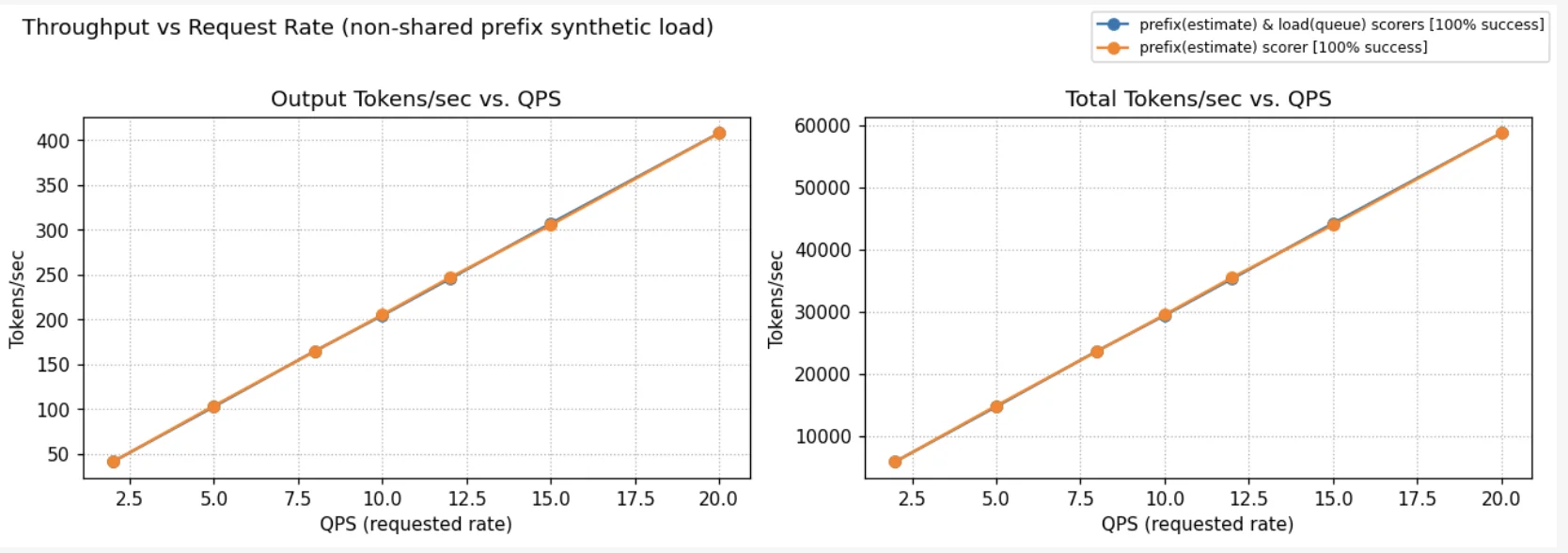 Throughput vs Request rate