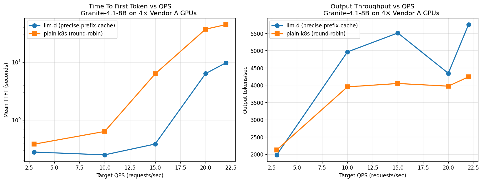 Vendor A granite-4.1-8b: llm-d vs k8s round-robin