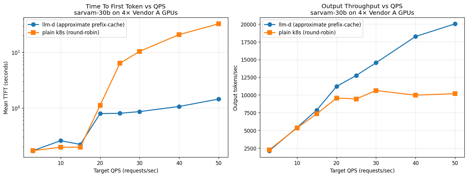 Vendor A sarvam-30b: llm-d vs k8s round-robin