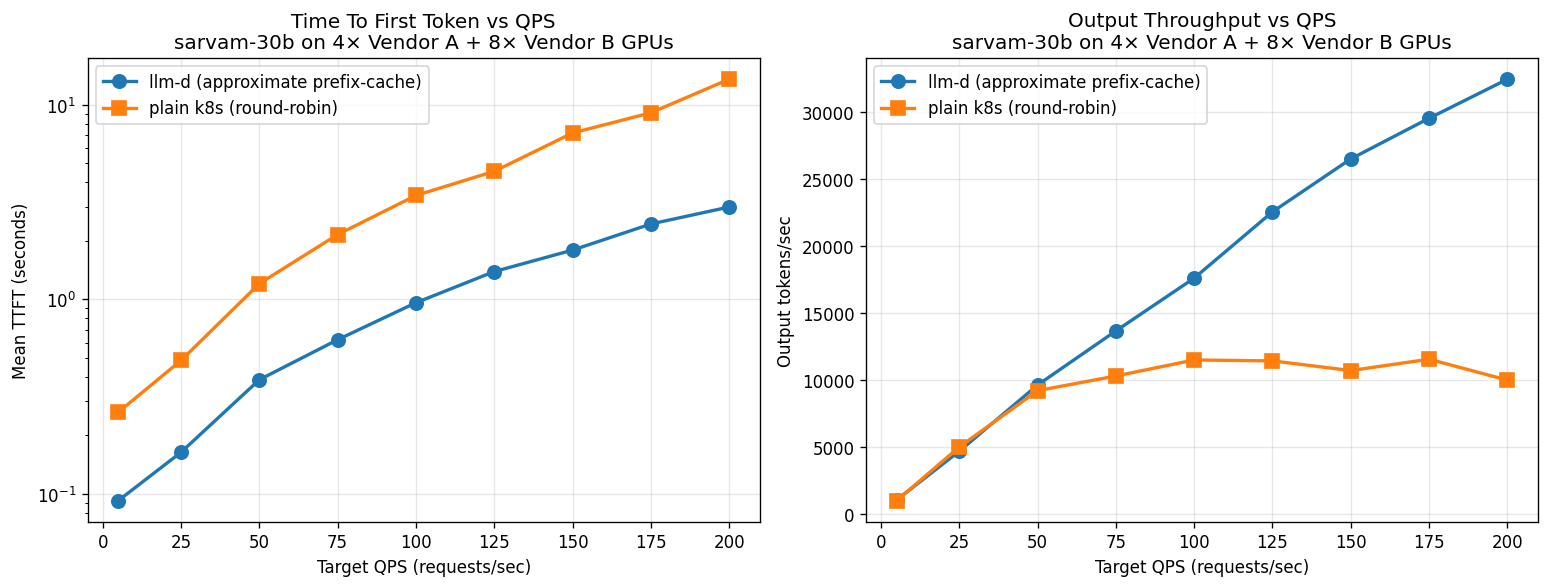 Vendor A + B mixed pool sarvam-30b: llm-d vs k8s round-robin
