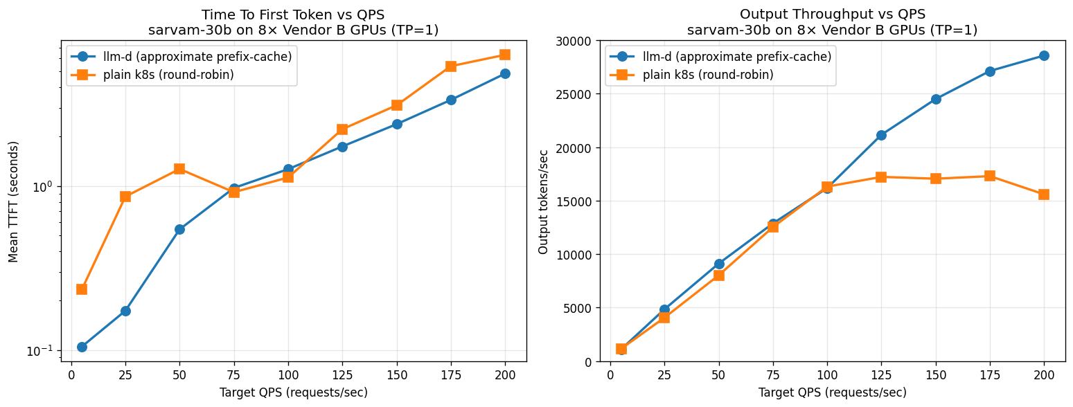 Vendor B sarvam-30b: llm-d vs k8s round-robin