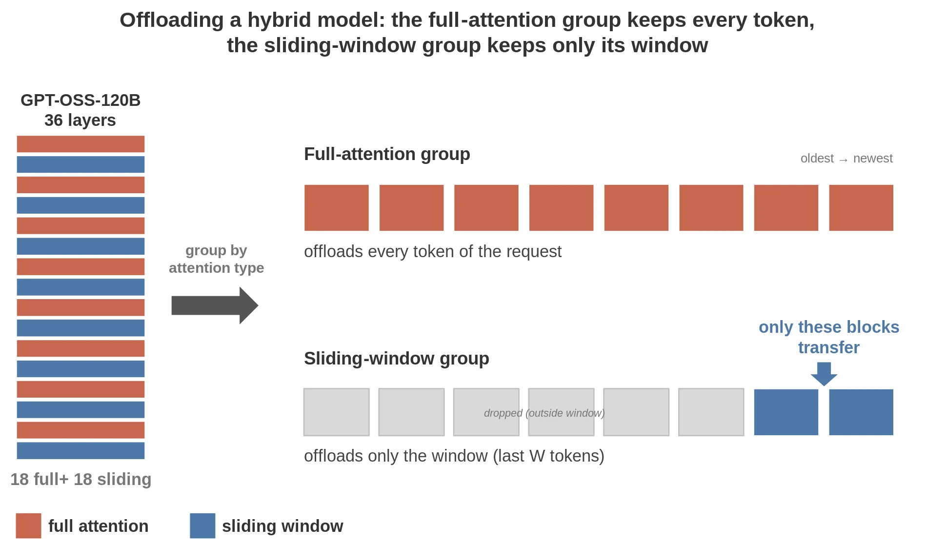 Per-group offloading