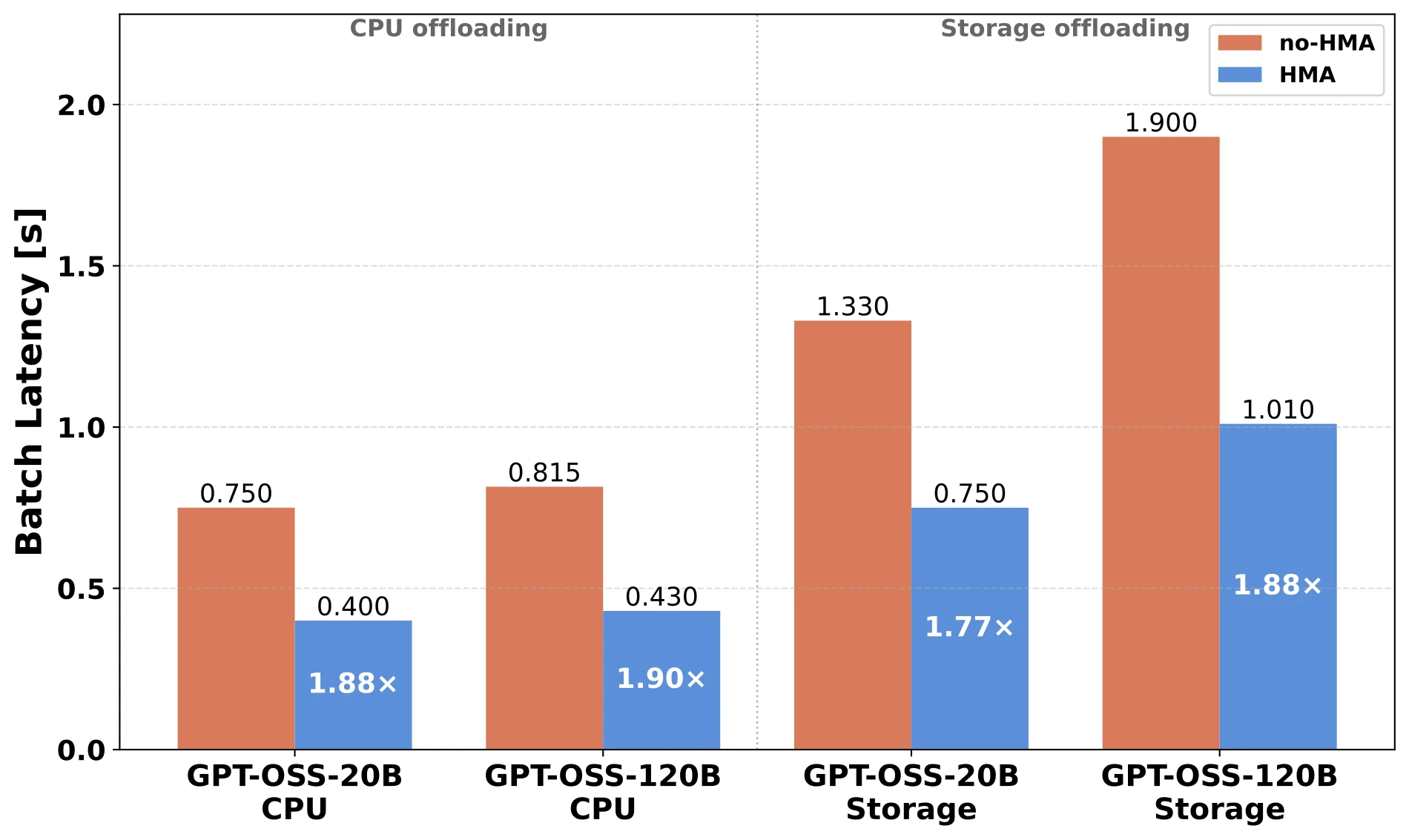 Batch KV load latency across tiers
