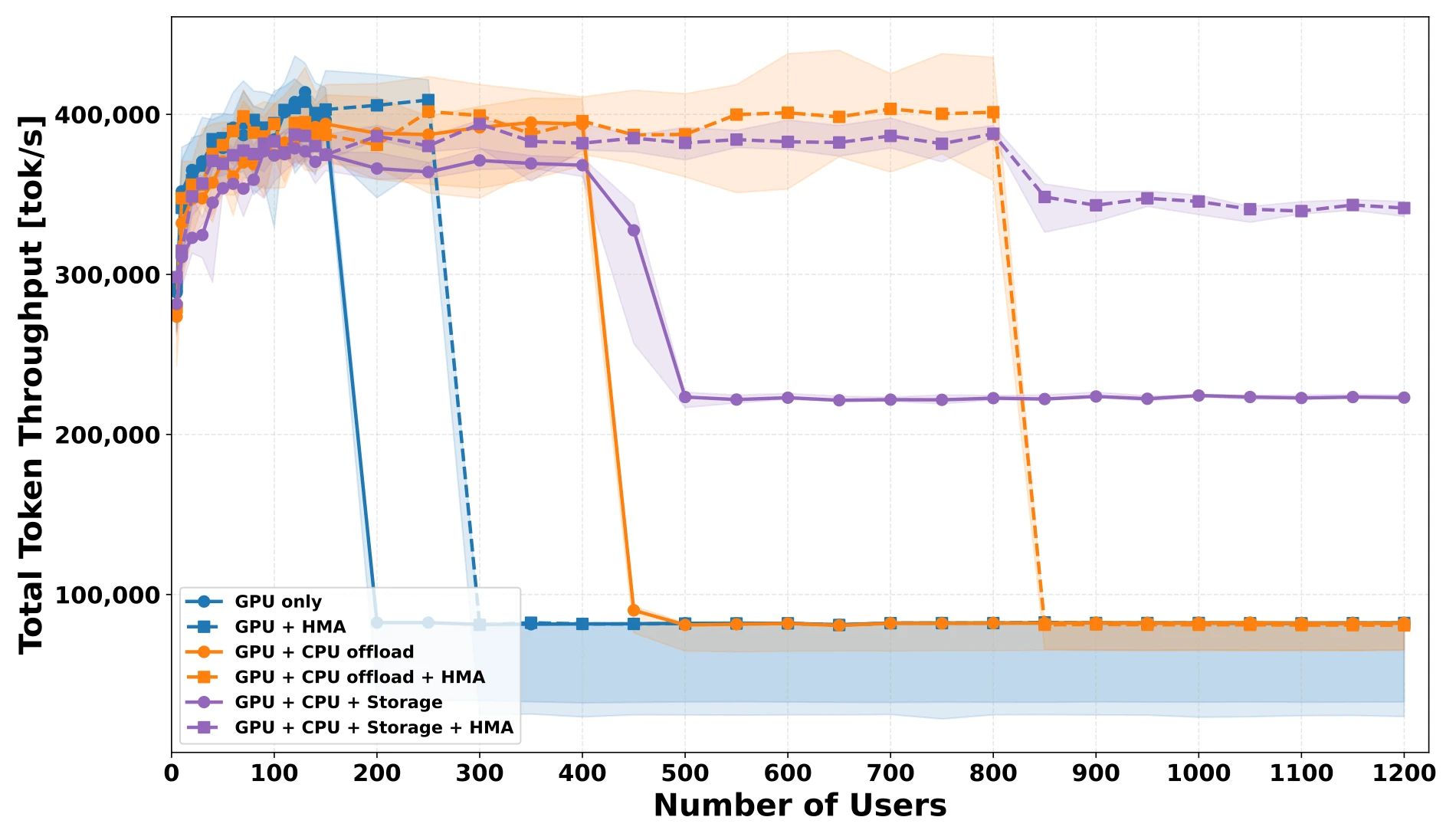 User scalability test across tiers
