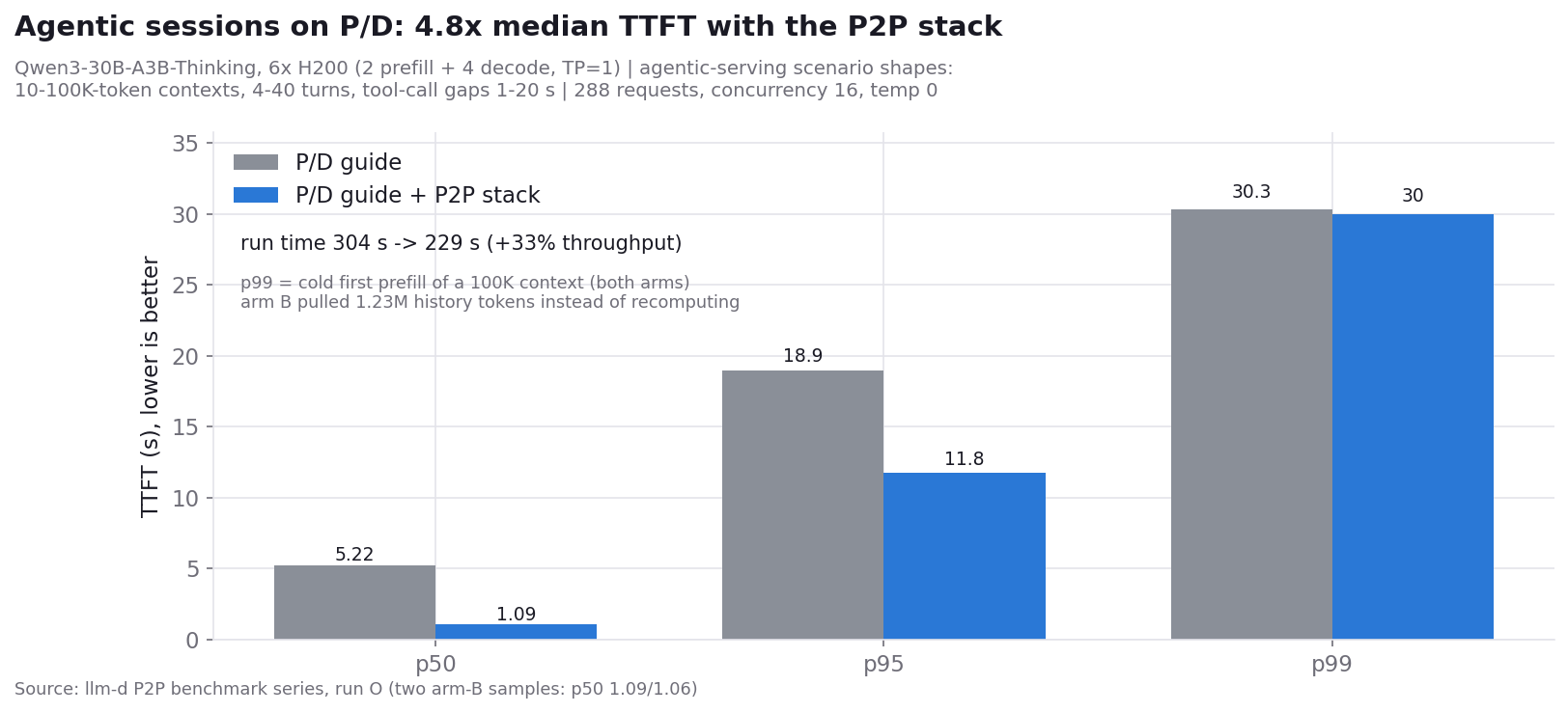 Grouped bars showing lower median and p95 TTFT and higher throughput for agentic P/D with P2P