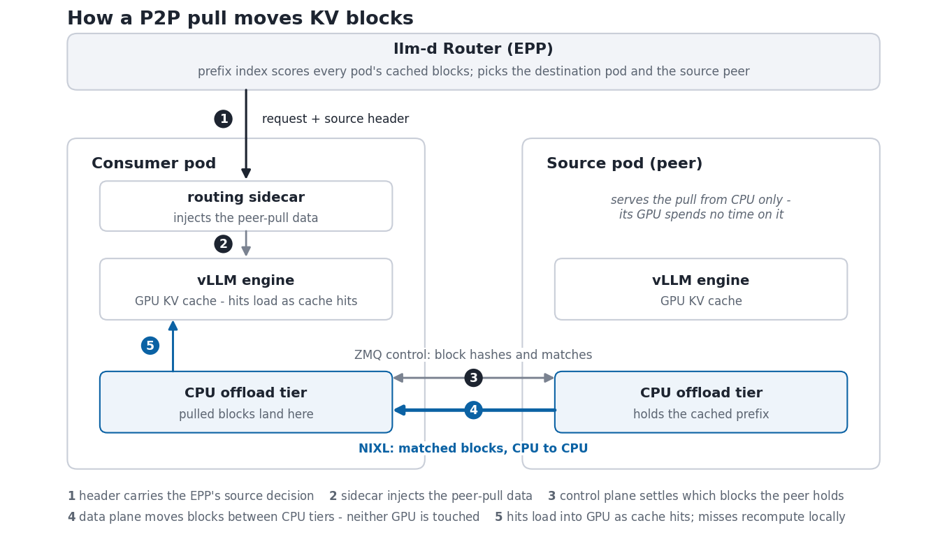 Architecture diagram showing the EPP selecting a destination and KV source, with NIXL moving matching blocks between peer CPU tiers