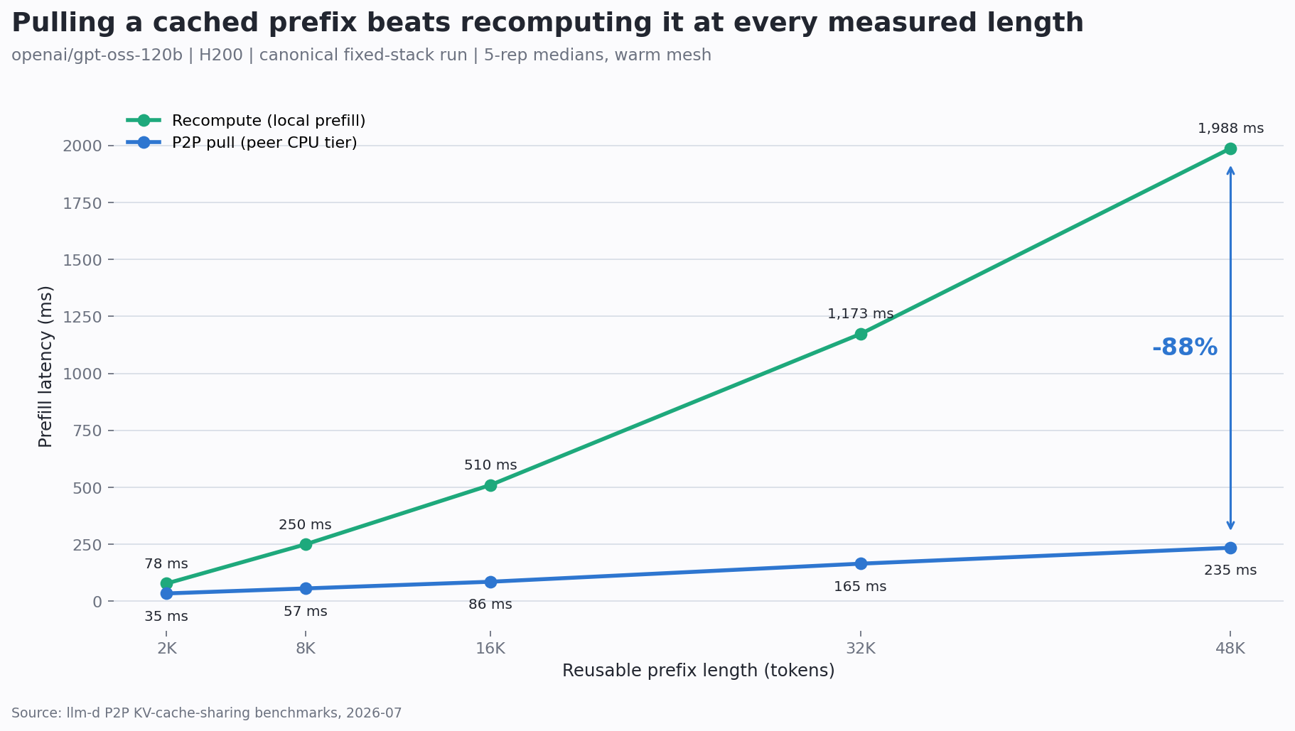 Line chart comparing prefill latency for recompute and P2P pull across gpt-oss-120b prefix lengths