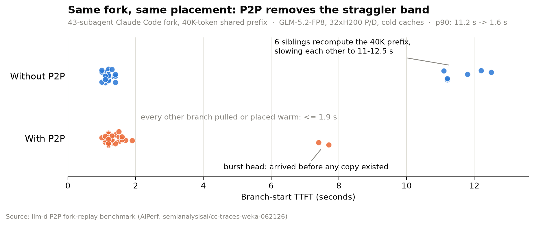 Strip plot of branch-start TTFT for the same 43-subagent fork with and without P2P: without P2P six branches cluster at 11-12.5 seconds; with P2P all branches sit at or below 1.9 seconds except two burst-head colds near 7.5 seconds